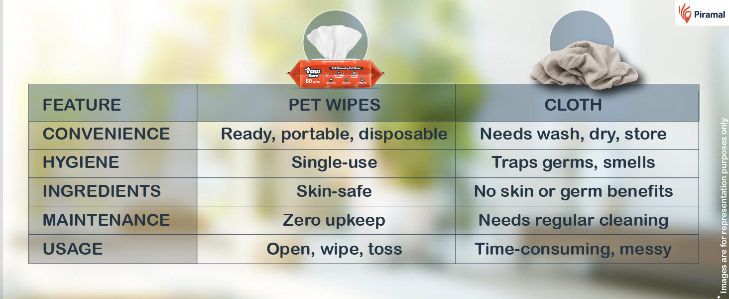 PawKare Pet Wipes for Dogs & Cats | 160 Count | 80 x Pack of 2 | Vet Recommended Grooming Wipes |Alcohol-Free Wet Wipes for Cats & Dogs|Pets Dry Bathing, Paw Cleaning| Aloe Vera, Jojoba Oil, Vitamin E