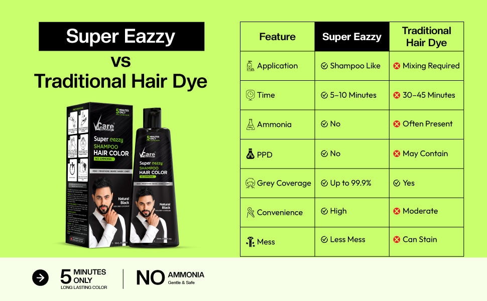 VCare Super Eazzy Hair Colour Shampoo for Women and Men 180ml | Only 5 Minute Root Hair Dye Coloring Kit Head, Moustache, Beard, Hands, Chest | No Parabens, Ammonia And Sulfates - Black