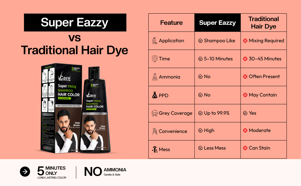 VCare Super Eazzy Hair Colour Shampoo for Women and Men 180ml | Only 5 Minute Root Hair Dye Coloring Kit Head, Moustache, Beard, Hands, Chest | No Parabens, Ammonia And Sulfates (180ml, Brown)