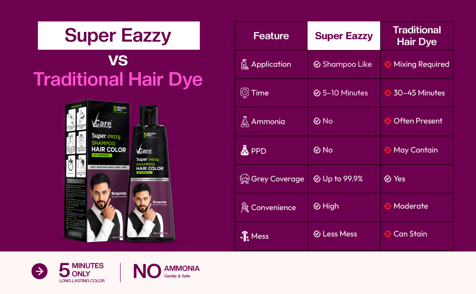 VCare Super Eazzy Hair Colour Shampoo for Women and Men 180ml | Only 5 Minute Root Hair Dye Coloring Kit Head, Moustache, Beard, Hands, Chest | No Parabens, Ammonia And Sulfates (180ml, Burgundy)