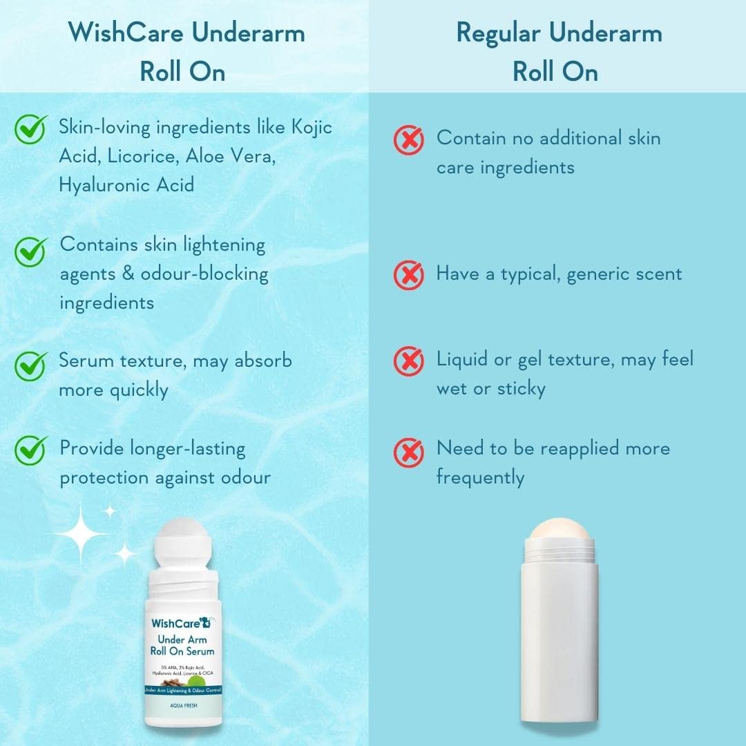 WishCare Underarm Roll On Serum - 5% AHA & 3% Kojic Acid for Brightening & Odour Control - Roll On Deo for Women & Men- 0% Alcohol & Long Lasting Aqua Fragrance - 50ml – view 5