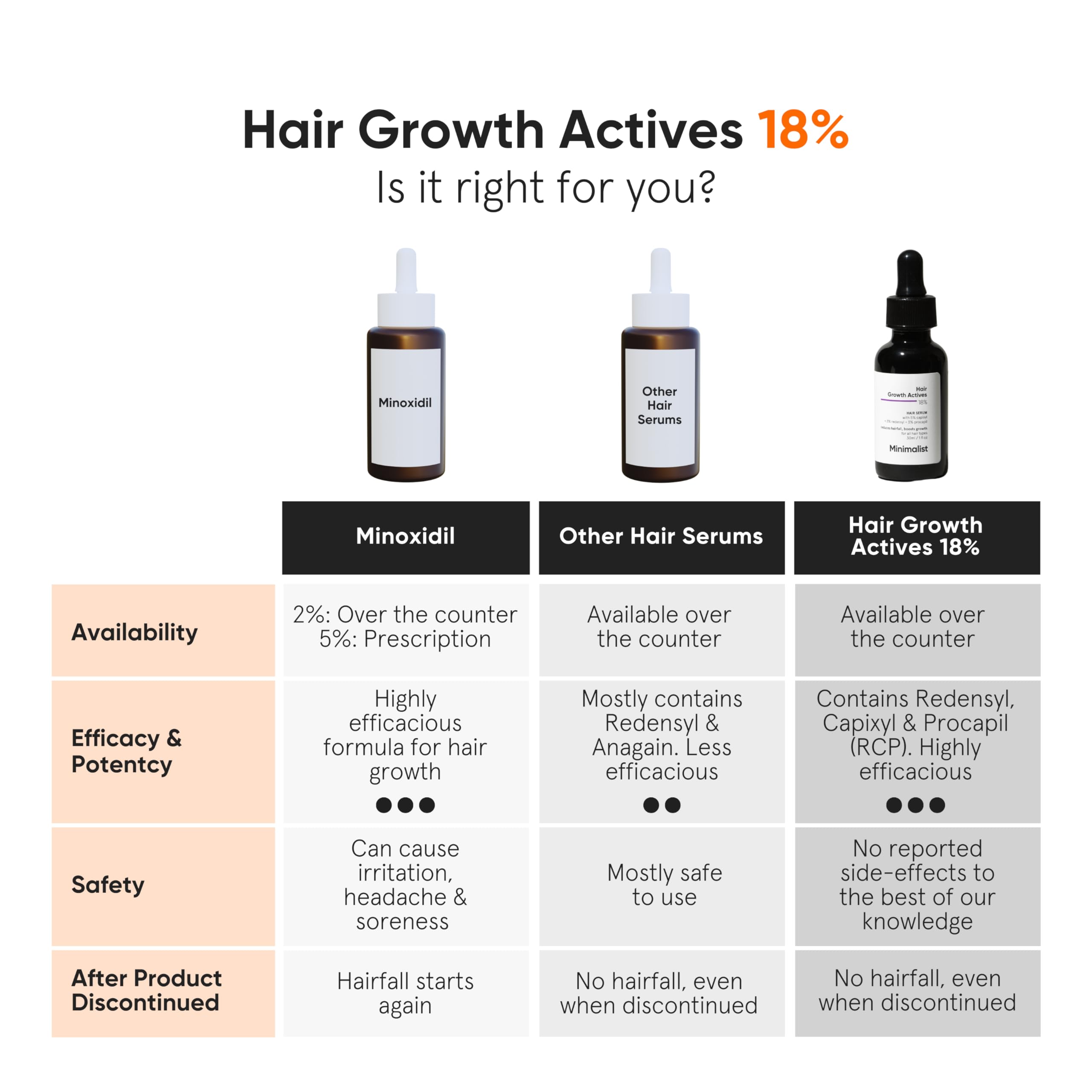 Minimalist Hair Growth Serum With 3% Redensyl, 3% Anagain, 3% Procapil, 5% Capixyl & 4% Baicapil 18% Hair Growth Actives – view 2