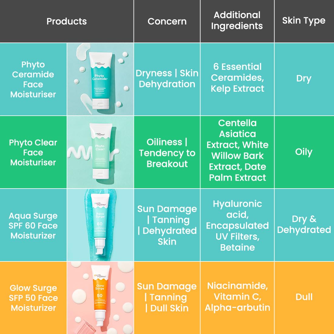 Earth Rhythm Cream Aqua Surge Face Moisturizer With Spf 60 Pa++++ Infused With Hyaluronic Acid For Intense Hydration And Moisture Locking Upto 48 Hours, For Dry Skin - 50Ml – view 5