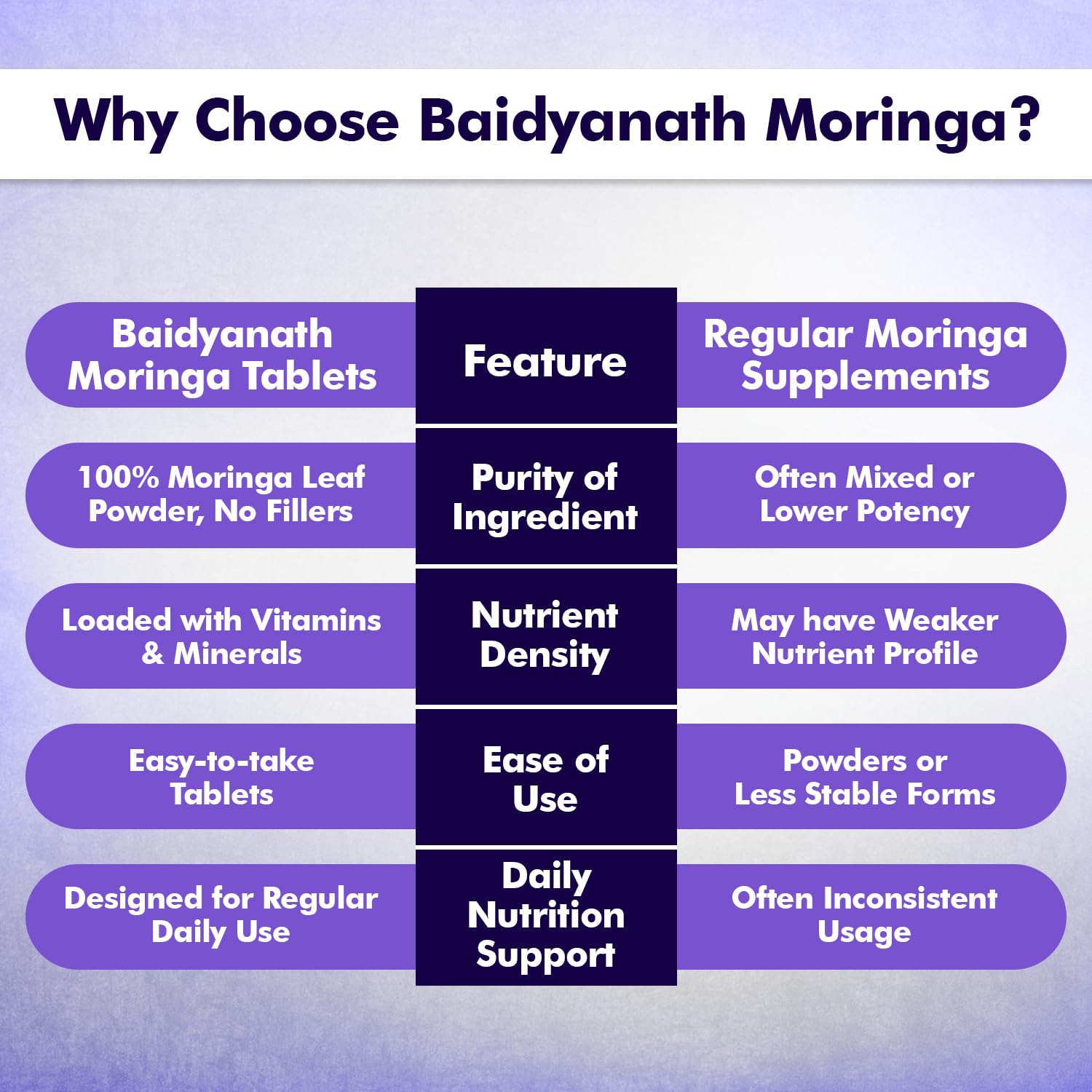Baidyanath Ayurved Moringa Tablets, 60 Tabs – view 6