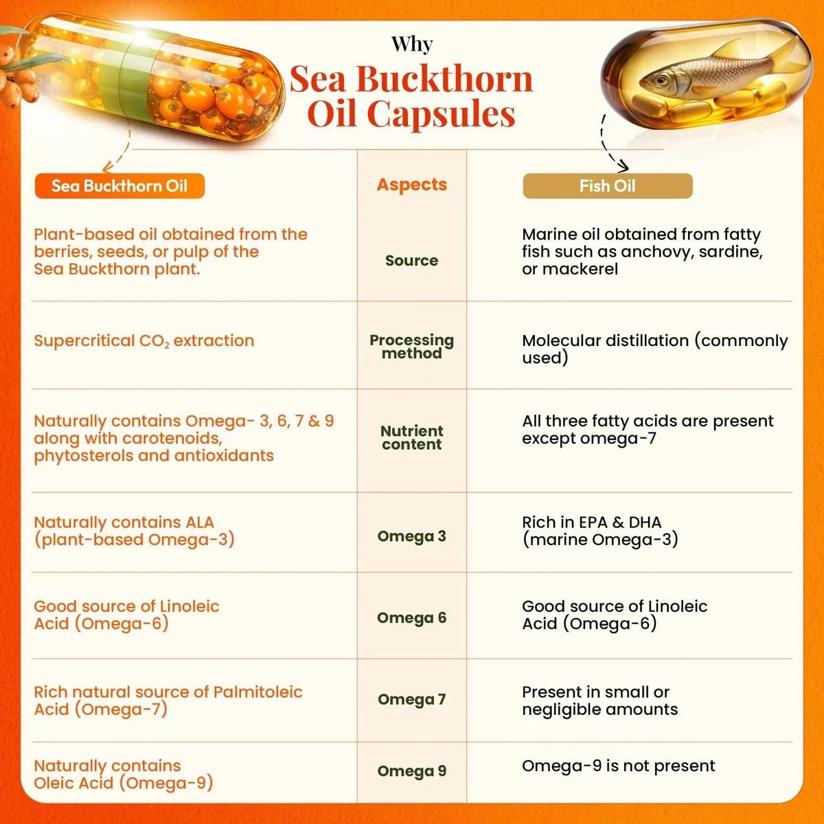 Wellwith Sea Buckthorn Berry Oil Vegan Omega 7 500mg, 30 Veg HPMC Capsules – view 7
